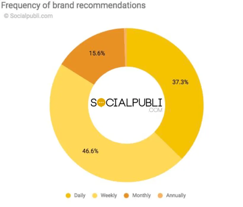 pie chart with how many brand recommendations appear on social media